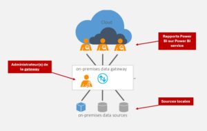 Pour que les performances de la gateway soit maximum installez votre gateway au plus près de vos données